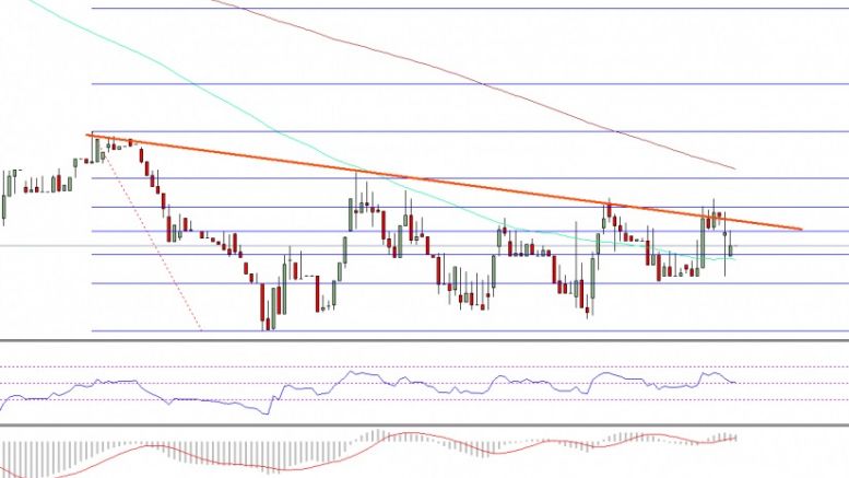 Ethereum Price Technical Analysis – Trend Line Resistance Holding