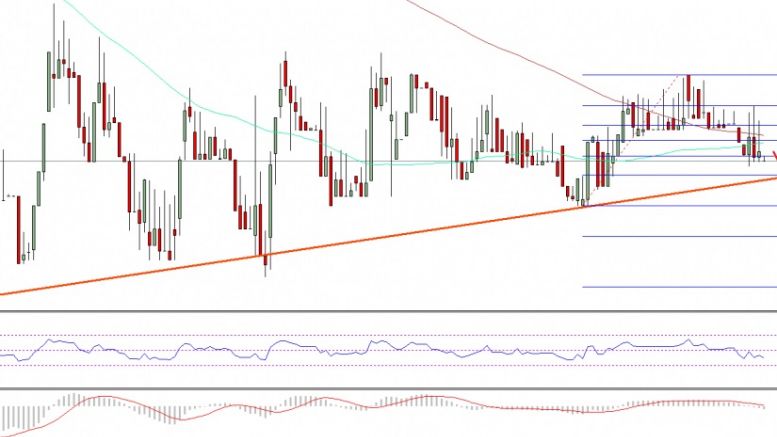 Ethereum Price Technical Analysis – ETH Relatively Muted