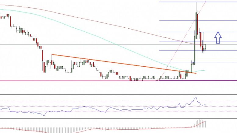 Ethereum Classic Price Technical Analysis – ETC Bulls Are Back