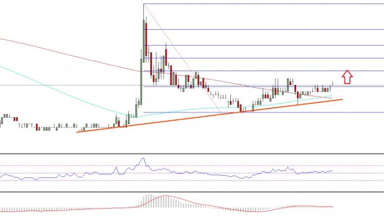 Ethereum Classic Price Technical Analysis – Trend Line Holding Well