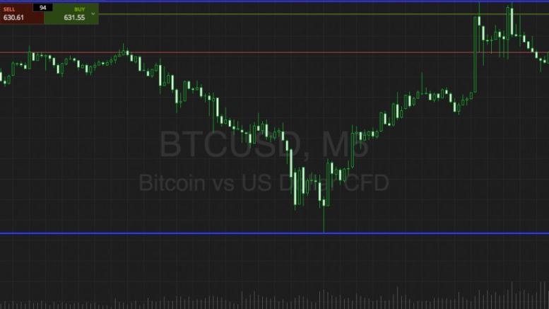 Bitcoin Price Watch; Riding The Volatility Wave