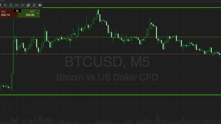 Bitcoin Price Watch; Closing Out Strong
