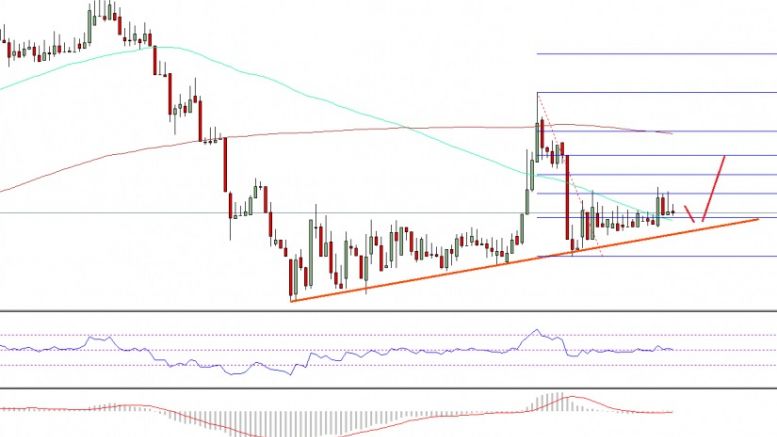 Ethereum Price Weekly Analysis – ETH/USD Waiting For Bulls