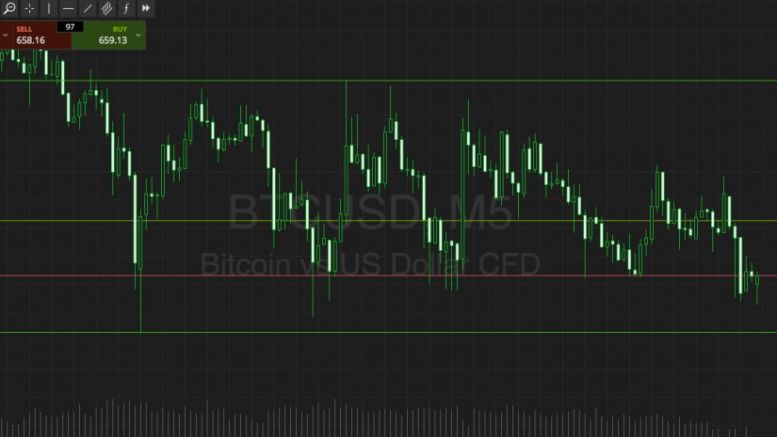 Bitcoin Price Watch; Here’s Tonight’s Approach