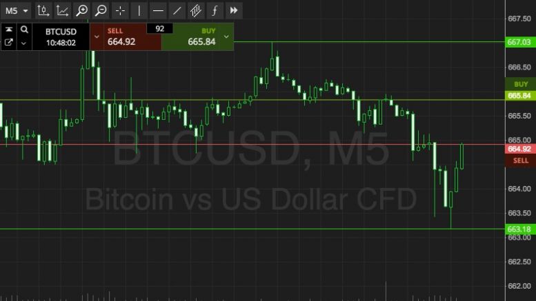 Bitcoin Price Watch; Here’s What’s On This Morning