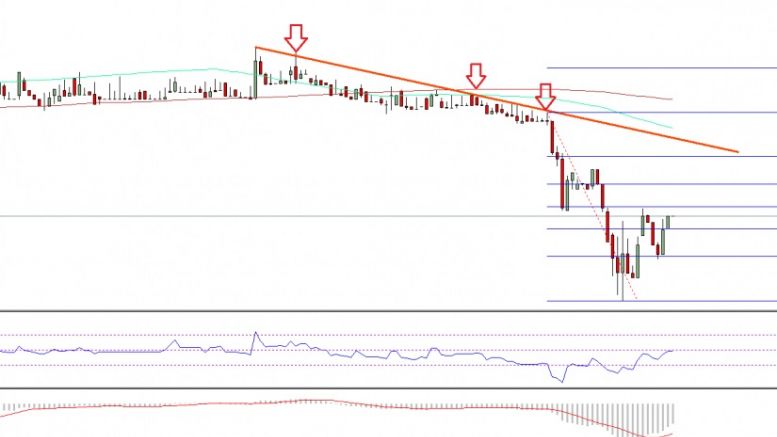 Ethereum Price Technical Analysis – ETH/USD Targets Additional Weakness