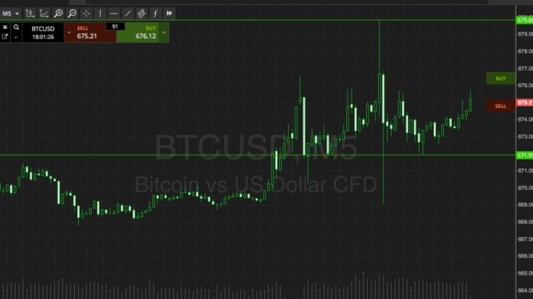 Bitcoin Price Watch; More Profit!