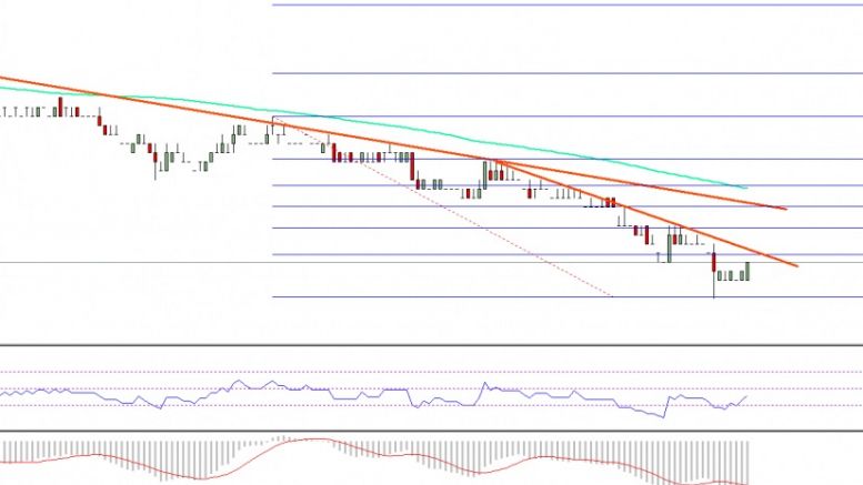 Ethereum Classic Price Technical Analysis – ETC at Make-or-Break Levels