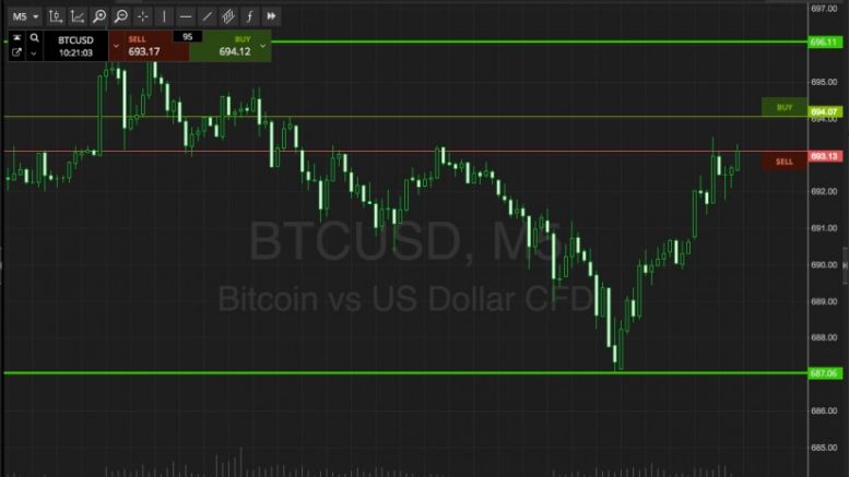 Bitcoin Price Watch; Here’s What’s On At The Close Of The Week