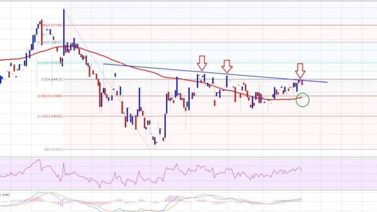 Ethereum Price Technical Analysis – Can Buyers Make It?