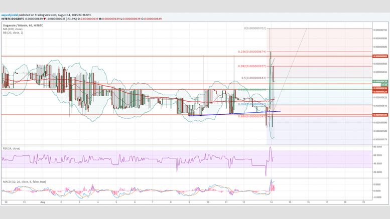 Dogecoin Price Technical Analysis - New Low and High