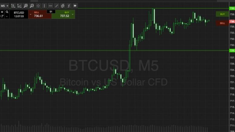 Bitcoin Price Watch; More Upside Action!