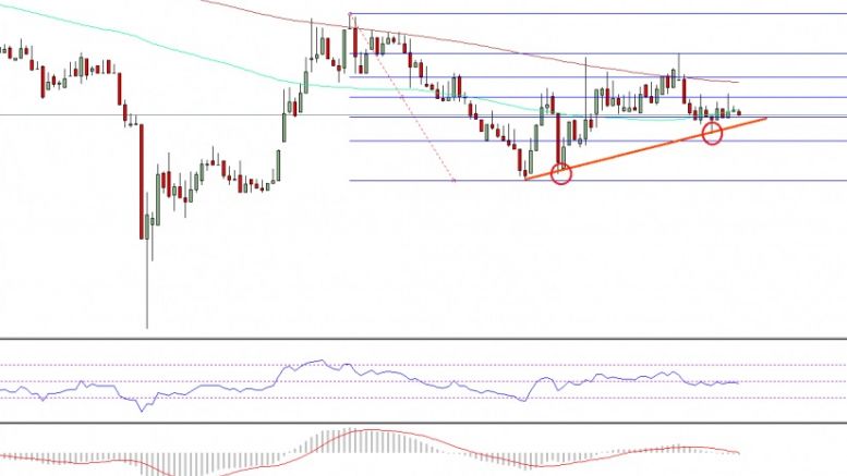 Ethereum Price Technical Analysis – ETH/USD Struggling Again?