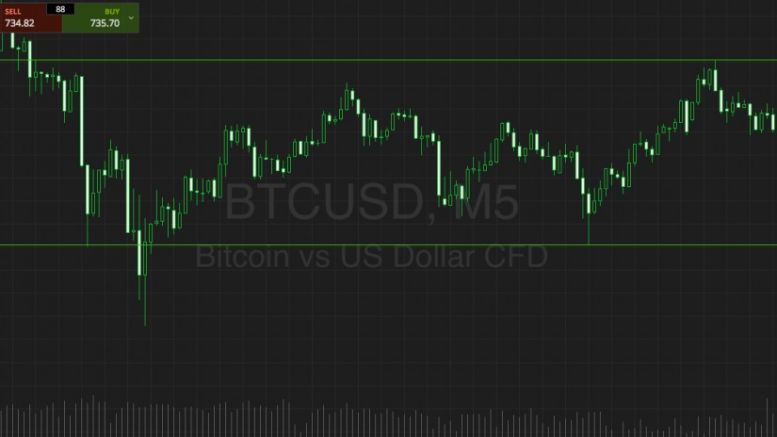 Bitcoin Price Watch; Profit on the Cards – NEWSBTC