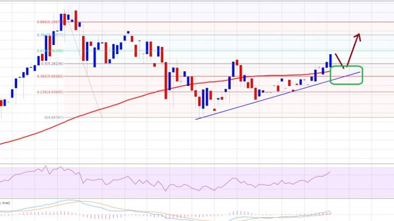 Ethereum Price Technical Analysis – Initial Target Hit, Now What?