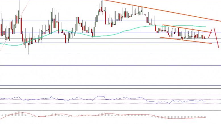 Ethereum Price Technical Analysis – ETH/USD Grinding Lower
