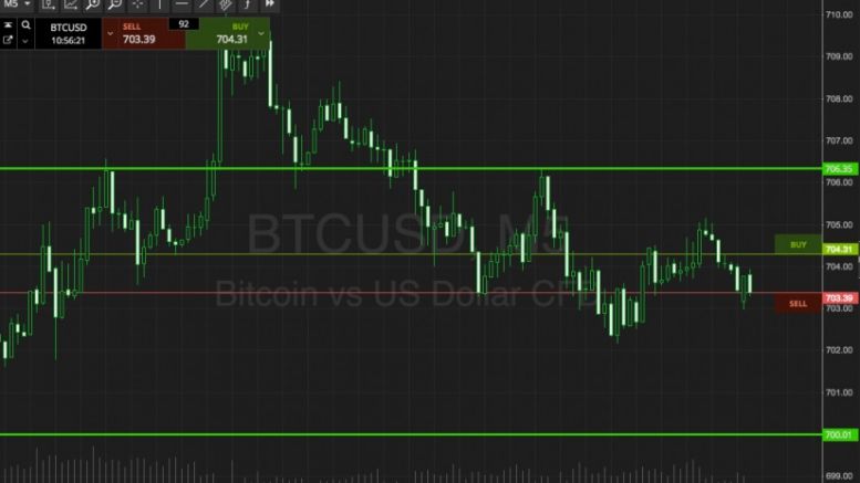 Bitcoin Price Watch; Politics Dominates Sentiment, But There’s Still Some Playable Action