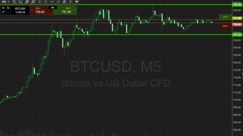 Bitcoin Price Watch; The Morning After The Night Before