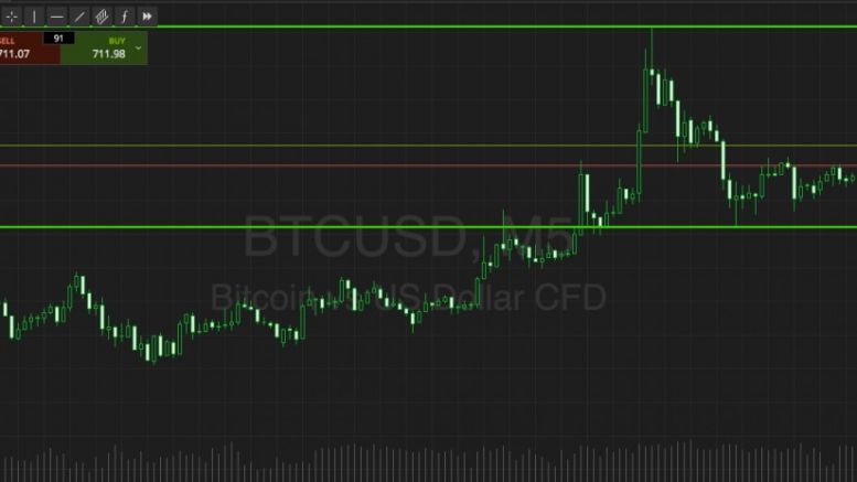 Bitcoin Price Watch; We’re In For A Long Night…