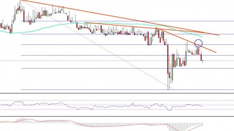 Ethereum Price Technical Analysis – Crucial Resistance at $10.60-70