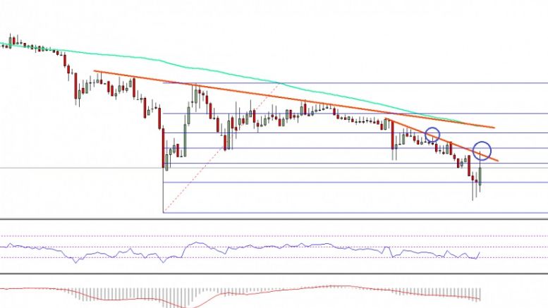 Ethereum Price Weekly Analysis – Test of Buyers Patience