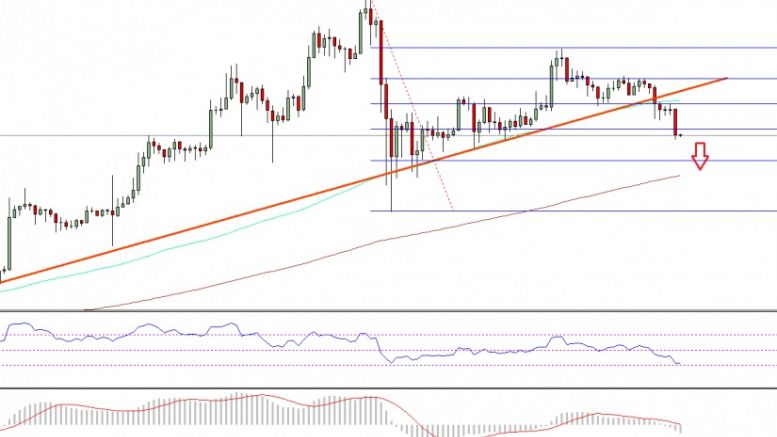 Bitcoin Price Weekly Analysis – BTC/USD To Correct Lower?