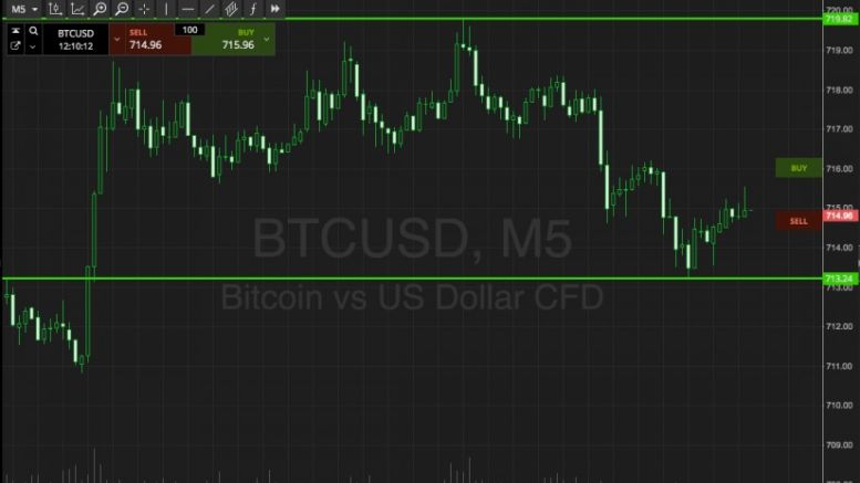 Bitcoin Price Watch; Heading Into A Big Session