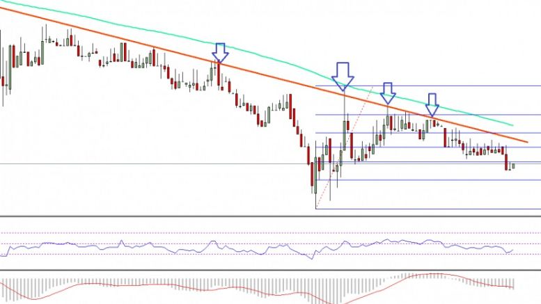 Ethereum Price Technical Analysis – ETH Targets Fresh Lows?