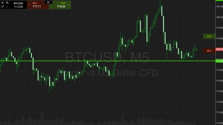 Bitcoin Price Watch; Breakout Strategy Focus