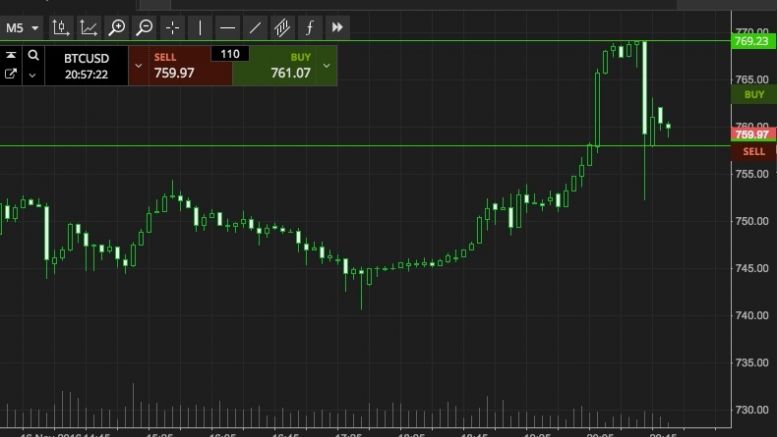 Bitcoin Price Watch; Here’s What’s On This Evening