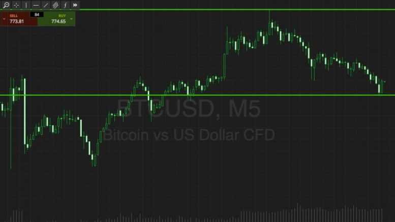 Bitcoin Price Watch; 800 A Strong Upside Target Candidate Now