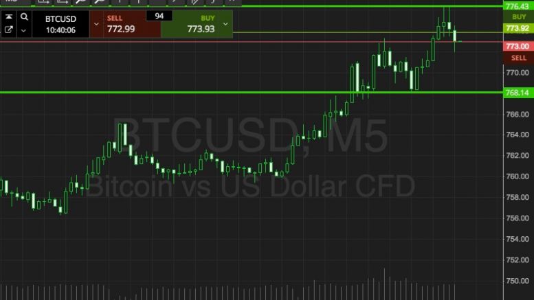 Bitcoin Price Watch; Gearing Up For The Breakout!