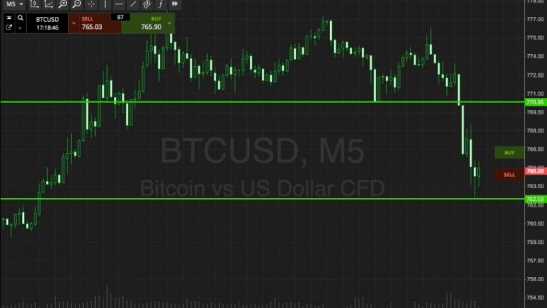 Bitcoin Price Watch; Here’s What’s On For The Weekly Close
