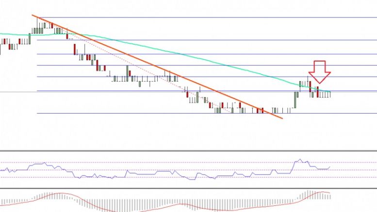 Ethereum Classic Price Technical Analysis – ETC/BTC Continue To Bleed