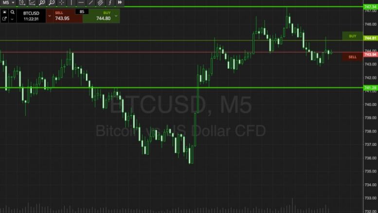 Bitcoin Price Watch; A Fresh Week For Profit!