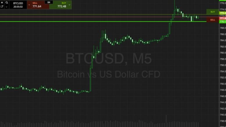 Bitcoin Price Watch; Here We Go!