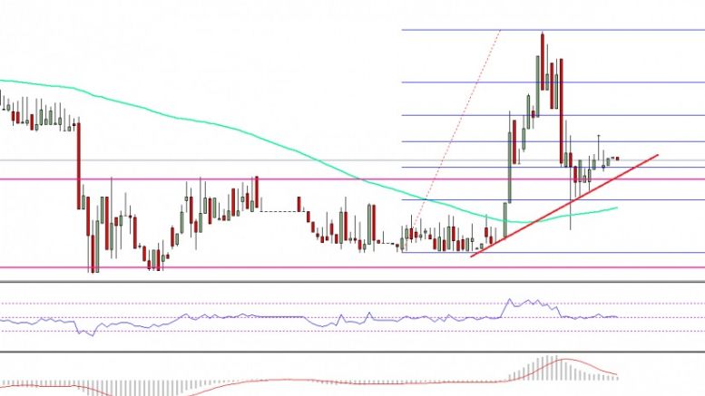 Ethereum Price Technical Analysis – ETH/USD Showing Positive Signs