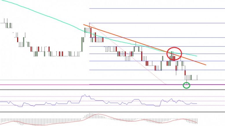 Ethereum Classic Price Technical Analysis – ETC/BTC Almost Tested 0.00100BTC