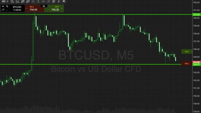 Bitcoin Price Watch; Riding Out The Storm