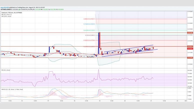 Dash Price Technical Analysis - Pattern Continuation