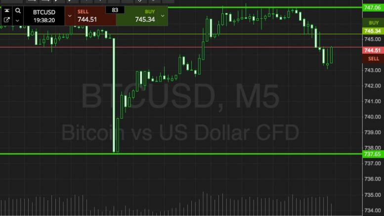 Bitcoin Price Watch; Here’s What’s On This Evening