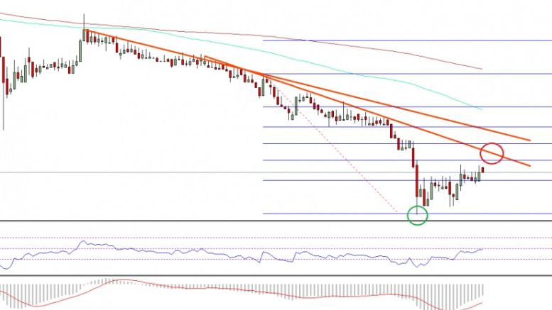 Ethereum Price Technical Analysis – ETH/USD Downsides Intact