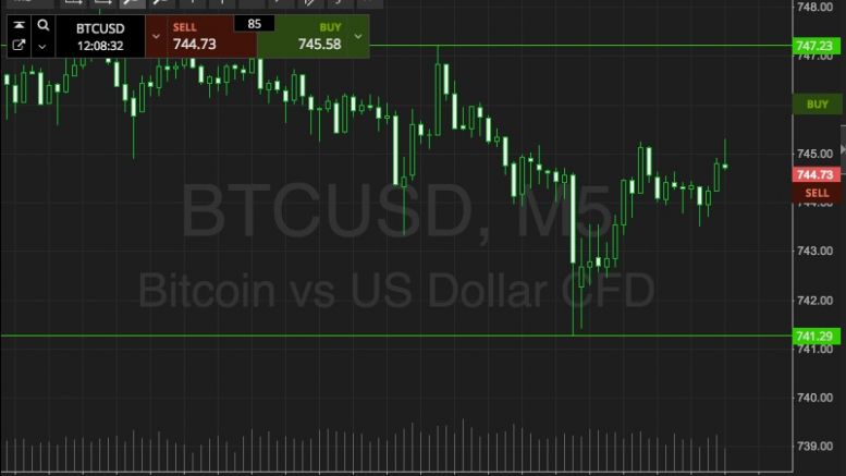 Bitcoin Price Watch; Here’s What We’re Looking At Right Now