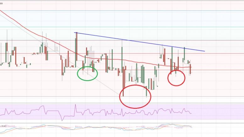 Litecoin Price Technical Analysis – Inverse Head and Shoulders?