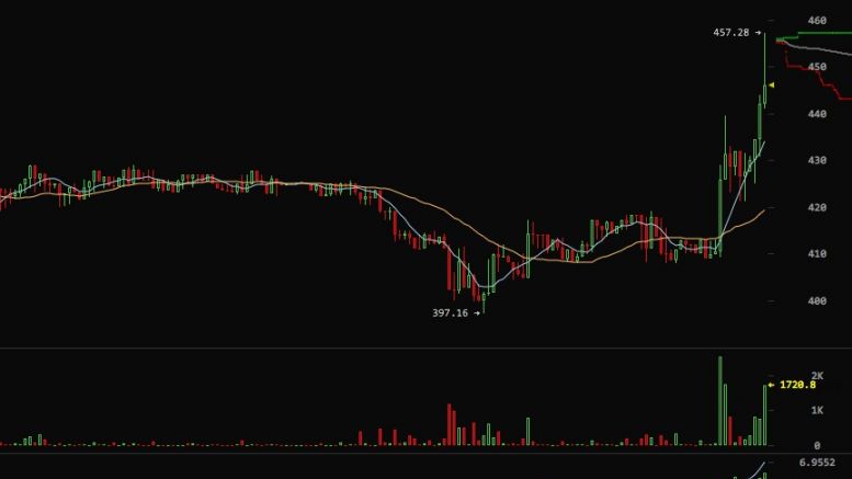 Bitcoin Soaring - Let us know the reasons in our comment field