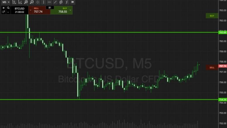 Bitcoin Price Watch; Let’s Have a Bit Of Fun