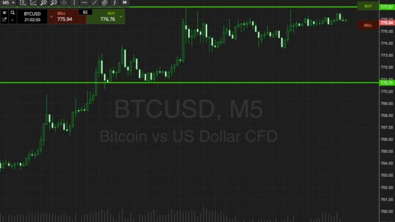 Bitcoin Price Watch; Here We Go!