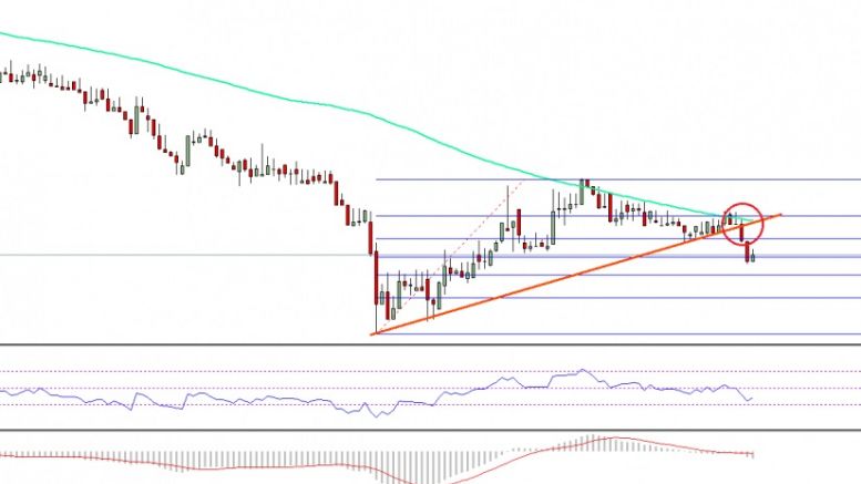 Ethereum Price Technical Analysis – ETH/USD Losing Grip?