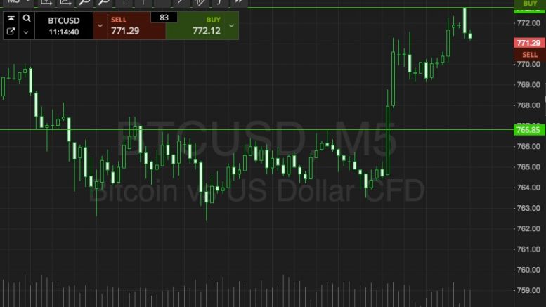Bitcoin Price Watch; A Good Night’s Trading