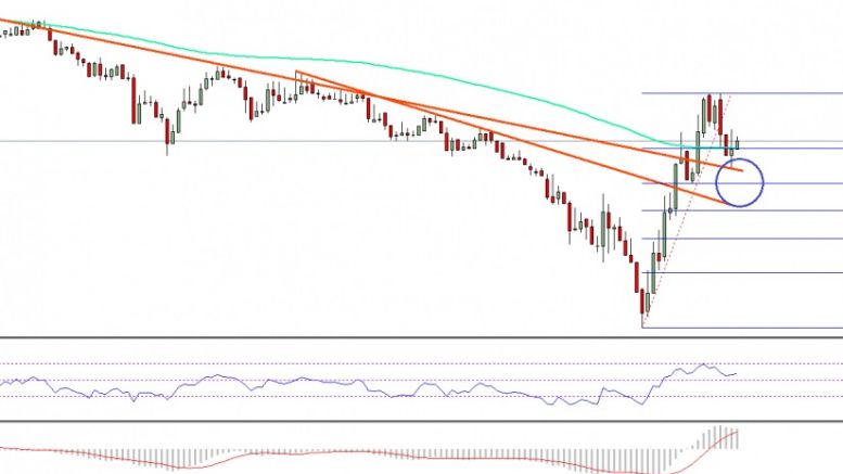 Ethereum Price Technical Analysis – ETH/USD Nosedived and Recovered